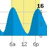 Tide chart for Pompeston Creek, New Jersey on 2025/07/16