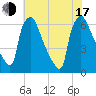 Tide chart for Pompeston Creek, New Jersey on 2025/07/17