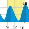 Tide chart for Pompeston Creek, New Jersey on 2025/07/18