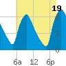 Tide chart for Pompeston Creek, New Jersey on 2025/07/19