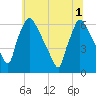 Tide chart for Pompeston Creek, New Jersey on 2025/07/1