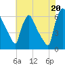 Tide chart for Pompeston Creek, New Jersey on 2025/07/20