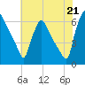 Tide chart for Pompeston Creek, New Jersey on 2025/07/21