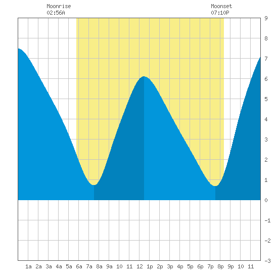 Tide chart for Pompeston Creek on 2025/07/22