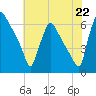 Tide chart for Pompeston Creek, New Jersey on 2025/07/22