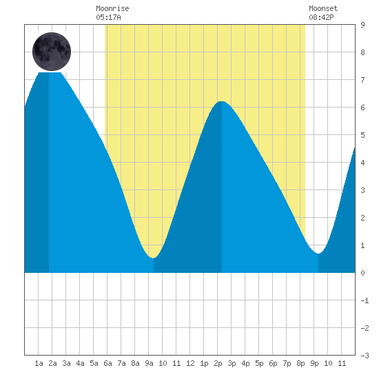 Tide chart for Pompeston Creek on 2025/07/24
