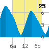 Tide chart for Pompeston Creek, New Jersey on 2025/07/25