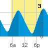 Tide chart for Pompeston Creek, New Jersey on 2025/07/3