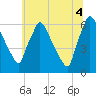 Tide chart for Pompeston Creek, New Jersey on 2025/07/4