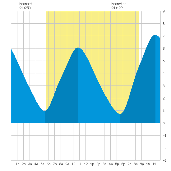 Tide chart for Pompeston Creek on 2025/07/05