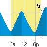 Tide chart for Pompeston Creek, New Jersey on 2025/07/5