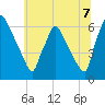Tide chart for Pompeston Creek, New Jersey on 2025/07/7