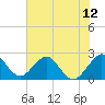 Tide chart for Ponce De Leon Inlet South, florida on 2021/06/12