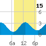 Tide chart for Ponce De Leon Inlet South, florida on 2022/10/15