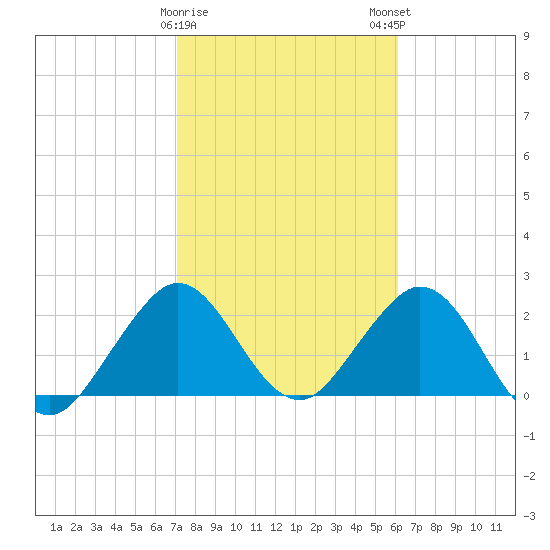 Tide Chart for 2024/02/8