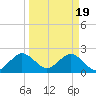 Tide chart for Ponce De Leon Inlet, Florida on 2024/03/19