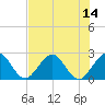 Tide chart for Ponce De Leon Inlet, Florida on 2025/07/14