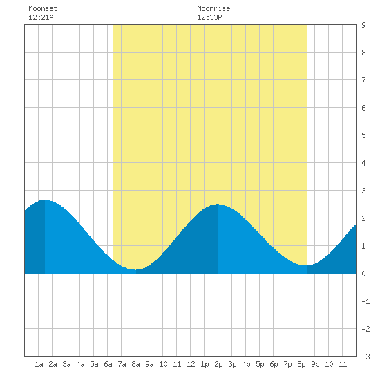 Tide chart for Ponce De Leon Inlet on 2025/07/01