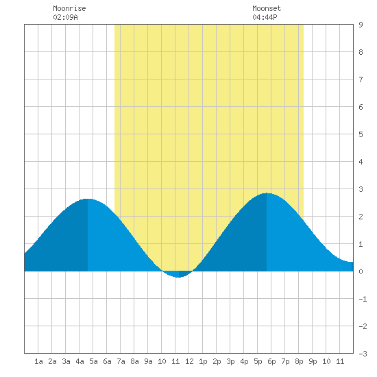 Tide chart for Ponce De Leon Inlet on 2025/07/20
