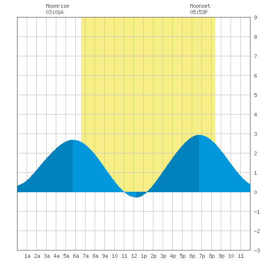 Tide chart for Ponce De Leon Inlet on 2025/07/21