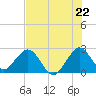 Tide chart for Ponce De Leon Inlet, Florida on 2025/07/22
