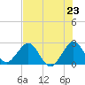 Tide chart for Ponce De Leon Inlet, Florida on 2025/07/23