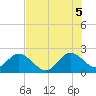 Tide chart for Ponce De Leon Inlet, Florida on 2025/07/5
