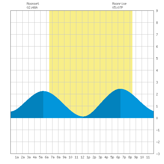 Tide chart for Ponce De Leon Inlet on 2025/07/06