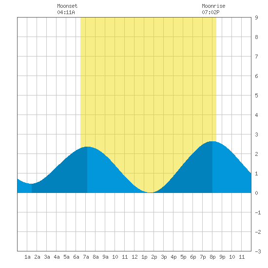 Tide chart for Ponce De Leon Inlet on 2025/07/08