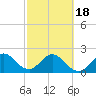 Tide chart for Ponce Inlet, Halifax River, Florida on 2021/02/18