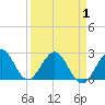 Tide chart for Ponce Inlet, Halifax River, Florida on 2021/04/1