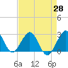 Tide chart for Ponce Inlet, Halifax River, Florida on 2021/04/28