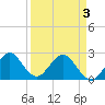 Tide chart for Ponce Inlet, Halifax River, Florida on 2021/04/3