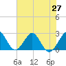 Tide chart for Ponce Inlet, Halifax River, Florida on 2021/06/27
