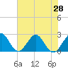 Tide chart for Ponce Inlet, Halifax River, Florida on 2021/06/28