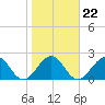 Tide chart for Ponce Inlet, Halifax River, Florida on 2022/01/22