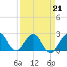 Tide chart for Ponce Inlet, Halifax River, Florida on 2022/03/21