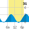 Tide chart for Ponce Inlet, Halifax River, Florida on 2022/03/31