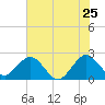 Tide chart for Ponce Inlet, Halifax River, Florida on 2022/06/25