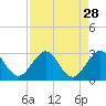 Tide chart for Ponce Inlet, Halifax River, Florida on 2022/08/28