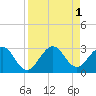 Tide chart for Ponce Inlet, Halifax River, Florida on 2022/09/1