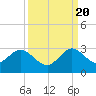 Tide chart for Ponce Inlet, Halifax River, Florida on 2022/09/20
