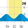 Tide chart for Ponce Inlet, Halifax River, florida on 2022/10/20