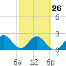 Tide chart for Ponce Inlet, Halifax River, Florida on 2023/02/26
