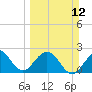Tide chart for Ponce Inlet, Halifax River, Florida on 2023/03/12
