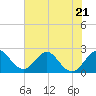 Tide chart for Ponce Inlet, Halifax River, Florida on 2023/06/21