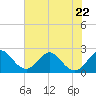 Tide chart for Ponce Inlet, Halifax River, Florida on 2023/06/22