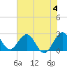 Tide chart for Ponce Inlet, Halifax River, Florida on 2023/06/4