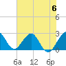 Tide chart for Ponce Inlet, Halifax River, Florida on 2023/06/6
