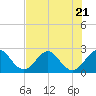 Tide chart for Ponce Inlet, Halifax River, Florida on 2023/07/21